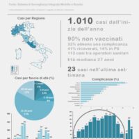 E’ allarme morbillo, segnalati 1010 casi in tre mesi