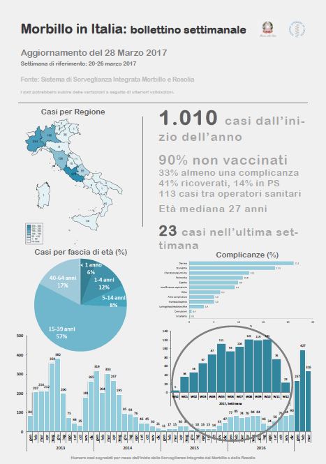 E’ allarme morbillo, segnalati 1010 casi in tre mesi